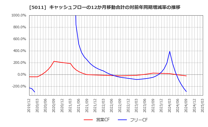 5011 ニチレキグループ(株): キャッシュフローの12か月移動合計の対前年同期増減率の推移