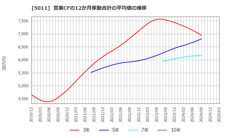 5011 ニチレキグループ(株): 営業CFの12か月移動合計の平均値の推移
