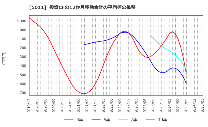 5011 ニチレキグループ(株): 投資CFの12か月移動合計の平均値の推移