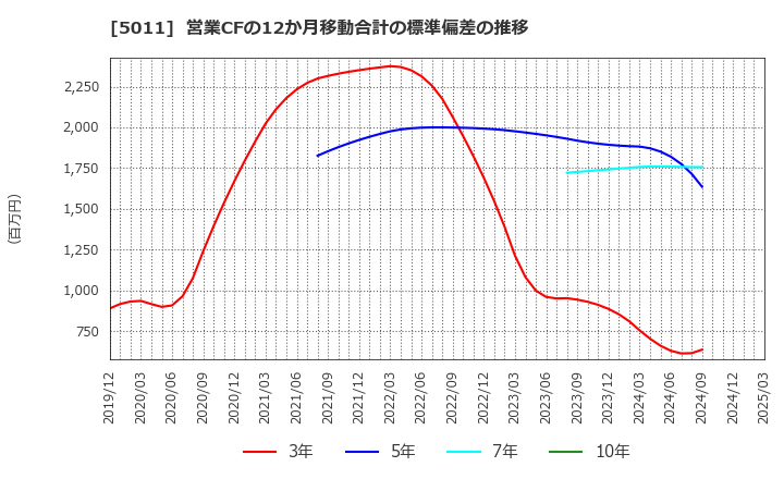 5011 ニチレキグループ(株): 営業CFの12か月移動合計の標準偏差の推移