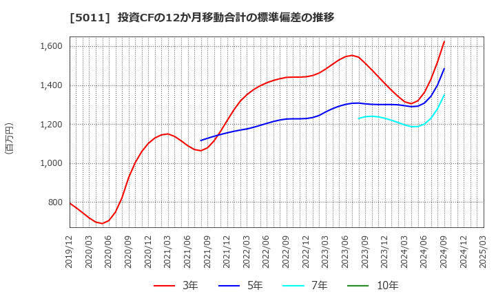 5011 ニチレキグループ(株): 投資CFの12か月移動合計の標準偏差の推移