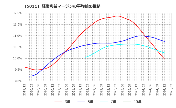 5011 ニチレキグループ(株): 経常利益マージンの平均値の推移