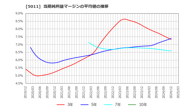 5011 ニチレキグループ(株): 当期純利益マージンの平均値の推移