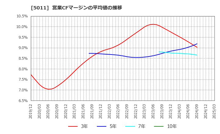 5011 ニチレキグループ(株): 営業CFマージンの平均値の推移