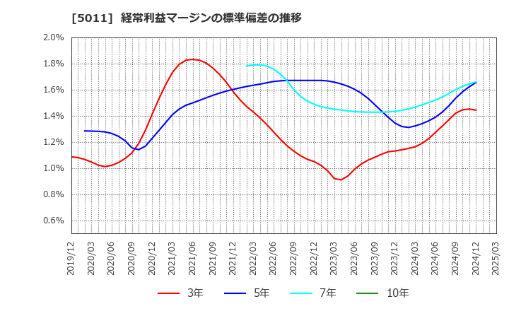 5011 ニチレキグループ(株): 経常利益マージンの標準偏差の推移