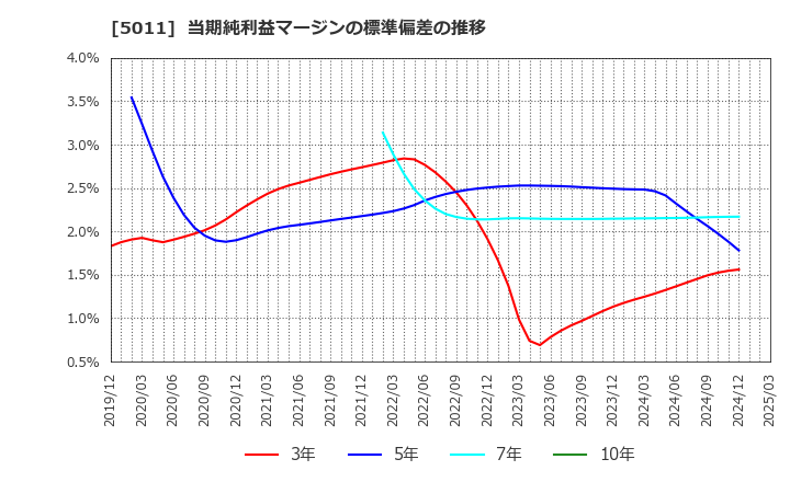 5011 ニチレキグループ(株): 当期純利益マージンの標準偏差の推移