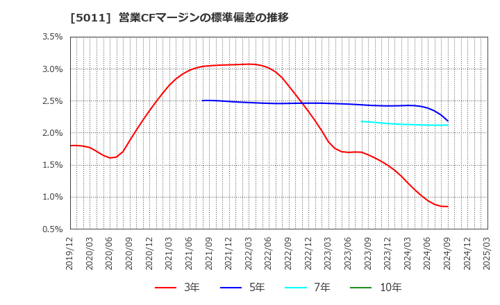 5011 ニチレキグループ(株): 営業CFマージンの標準偏差の推移