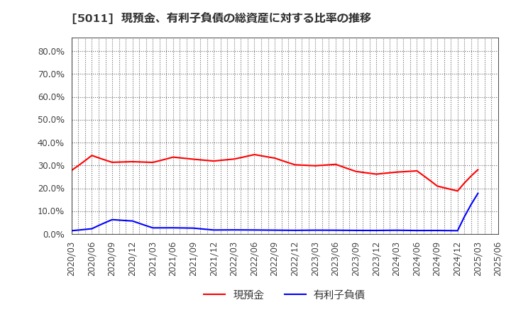 5011 ニチレキグループ(株): 現預金、有利子負債の総資産に対する比率の推移