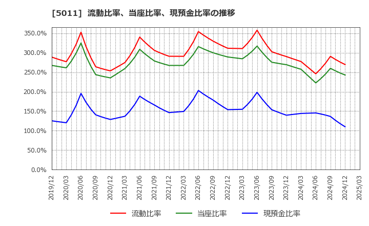 5011 ニチレキグループ(株): 流動比率、当座比率、現預金比率の推移