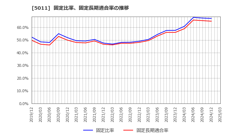 5011 ニチレキグループ(株): 固定比率、固定長期適合率の推移