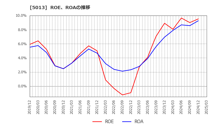 5013 ユシロ化学工業(株): ROE、ROAの推移