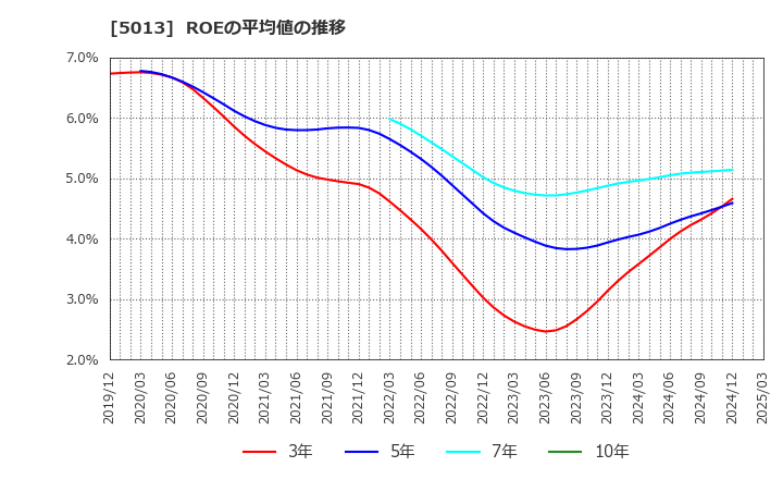 5013 ユシロ化学工業(株): ROEの平均値の推移
