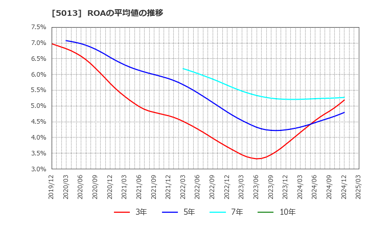 5013 ユシロ化学工業(株): ROAの平均値の推移