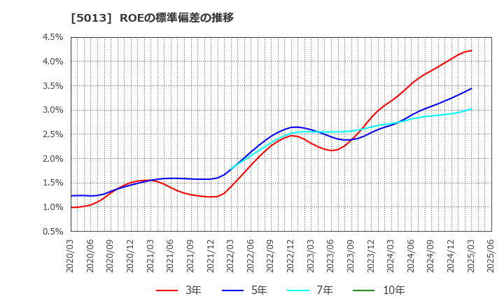 5013 ユシロ化学工業(株): ROEの標準偏差の推移