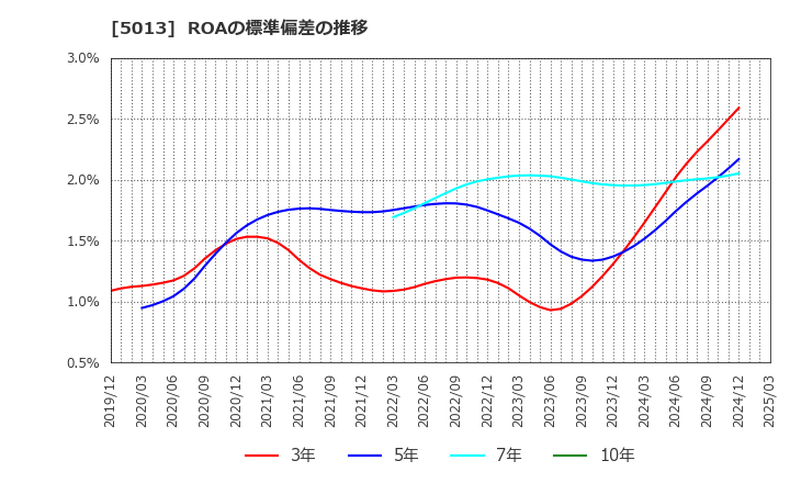 5013 ユシロ化学工業(株): ROAの標準偏差の推移