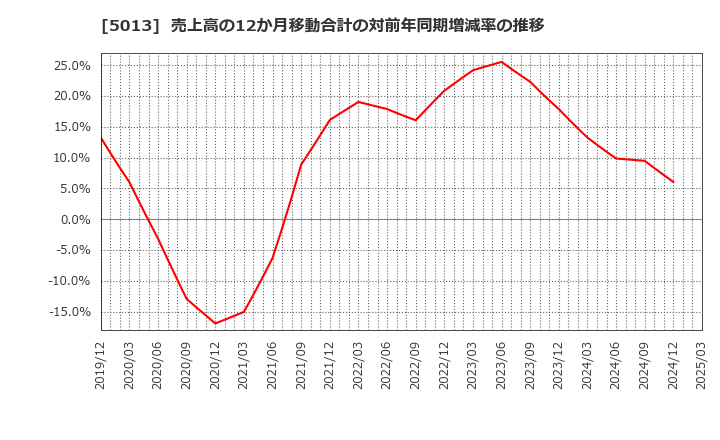5013 ユシロ化学工業(株): 売上高の12か月移動合計の対前年同期増減率の推移