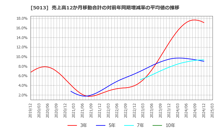 5013 ユシロ化学工業(株): 売上高12か月移動合計の対前年同期増減率の平均値の推移