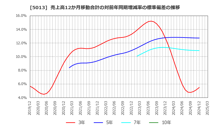 5013 ユシロ化学工業(株): 売上高12か月移動合計の対前年同期増減率の標準偏差の推移