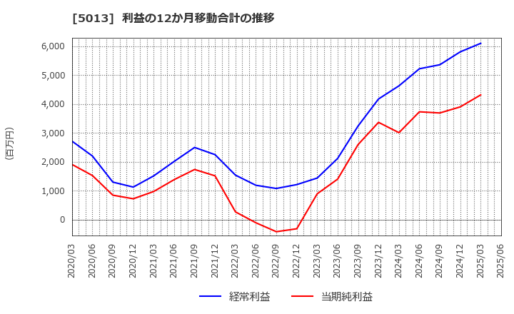 5013 ユシロ化学工業(株): 利益の12か月移動合計の推移