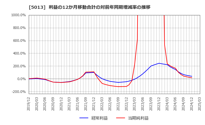 5013 ユシロ化学工業(株): 利益の12か月移動合計の対前年同期増減率の推移