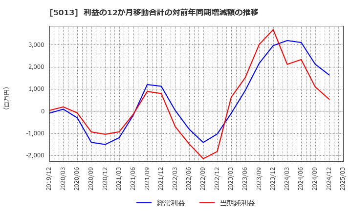 5013 ユシロ化学工業(株): 利益の12か月移動合計の対前年同期増減額の推移