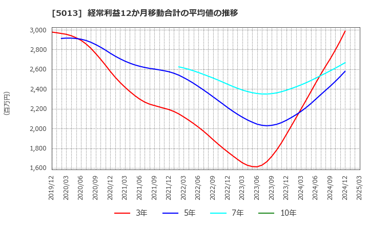 5013 ユシロ化学工業(株): 経常利益12か月移動合計の平均値の推移