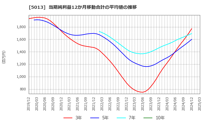 5013 ユシロ化学工業(株): 当期純利益12か月移動合計の平均値の推移