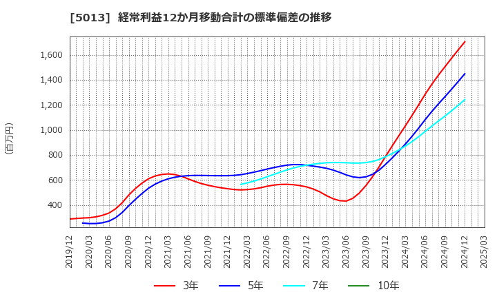 5013 ユシロ化学工業(株): 経常利益12か月移動合計の標準偏差の推移