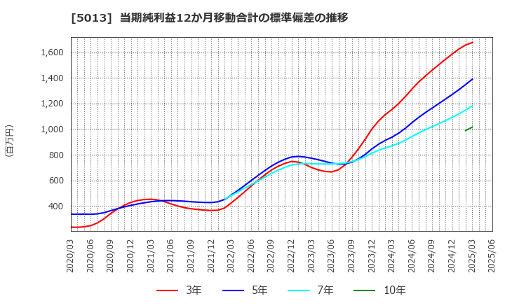 5013 ユシロ化学工業(株): 当期純利益12か月移動合計の標準偏差の推移