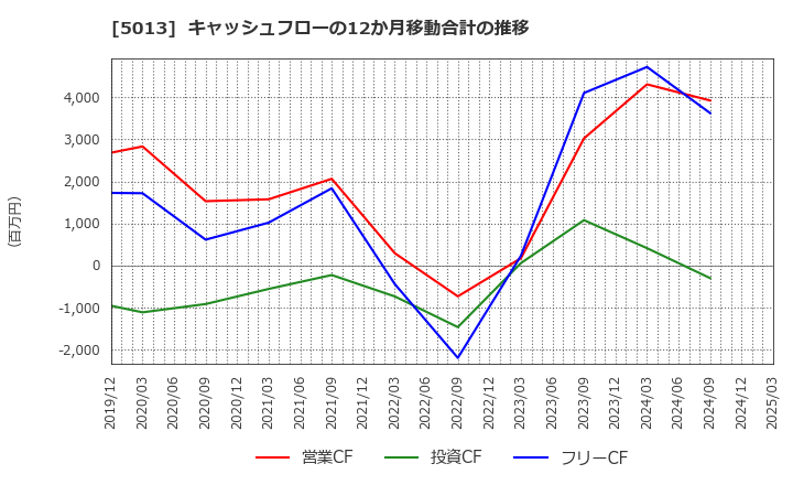 5013 ユシロ化学工業(株): キャッシュフローの12か月移動合計の推移