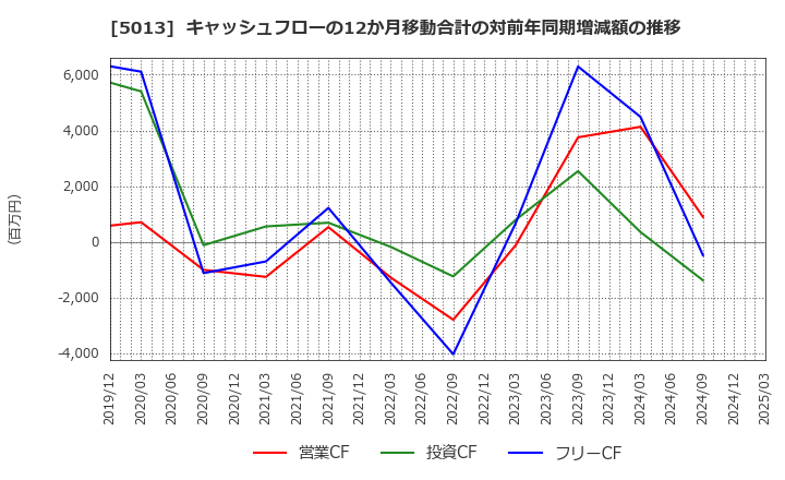 5013 ユシロ化学工業(株): キャッシュフローの12か月移動合計の対前年同期増減額の推移