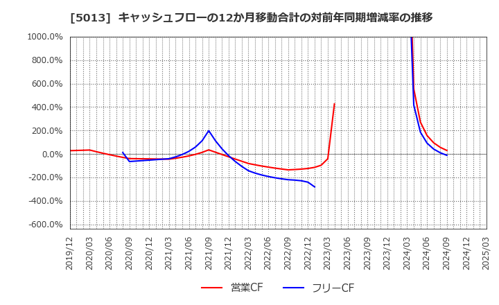 5013 ユシロ化学工業(株): キャッシュフローの12か月移動合計の対前年同期増減率の推移