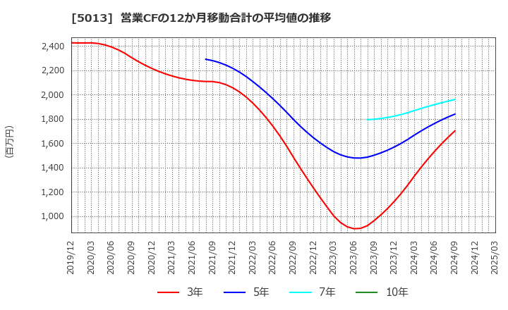 5013 ユシロ化学工業(株): 営業CFの12か月移動合計の平均値の推移