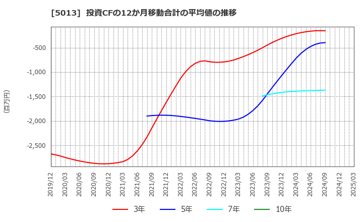 5013 ユシロ化学工業(株): 投資CFの12か月移動合計の平均値の推移