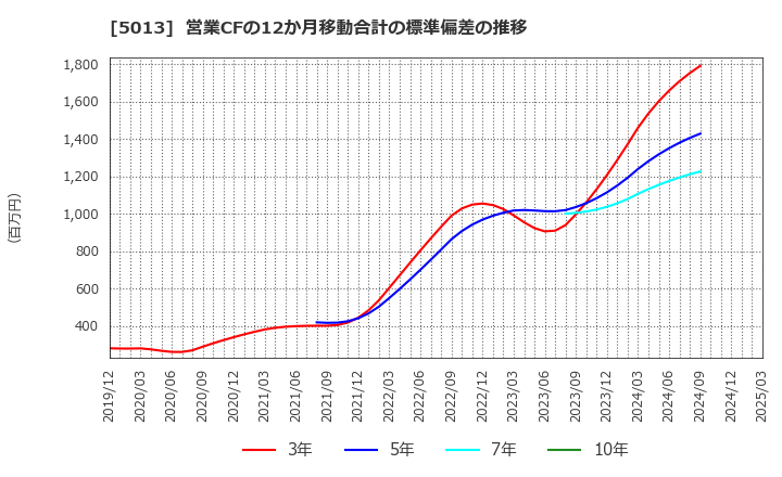 5013 ユシロ化学工業(株): 営業CFの12か月移動合計の標準偏差の推移