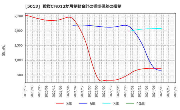 5013 ユシロ化学工業(株): 投資CFの12か月移動合計の標準偏差の推移