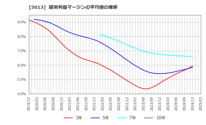 5013 ユシロ化学工業(株): 経常利益マージンの平均値の推移