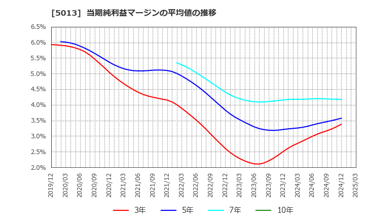5013 ユシロ化学工業(株): 当期純利益マージンの平均値の推移