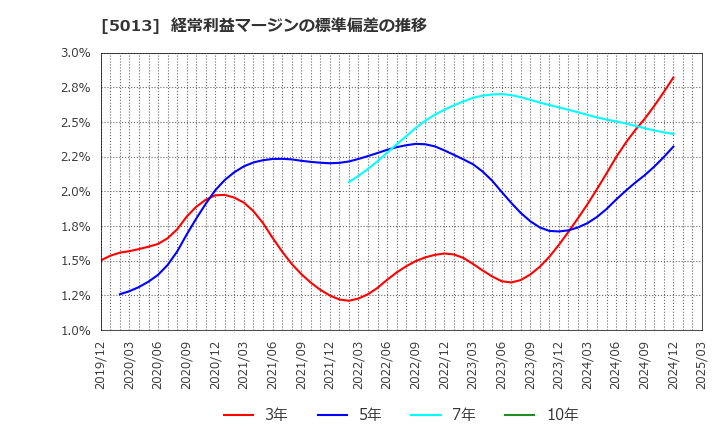 5013 ユシロ化学工業(株): 経常利益マージンの標準偏差の推移