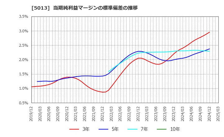 5013 ユシロ化学工業(株): 当期純利益マージンの標準偏差の推移