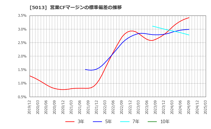 5013 ユシロ化学工業(株): 営業CFマージンの標準偏差の推移