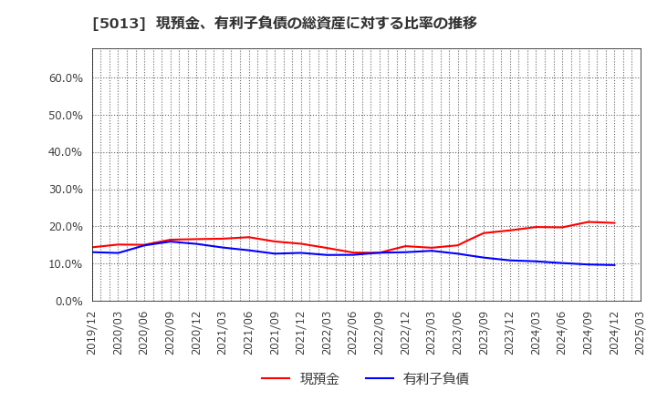 5013 ユシロ化学工業(株): 現預金、有利子負債の総資産に対する比率の推移