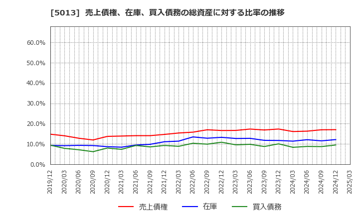 5013 ユシロ化学工業(株): 売上債権、在庫、買入債務の総資産に対する比率の推移