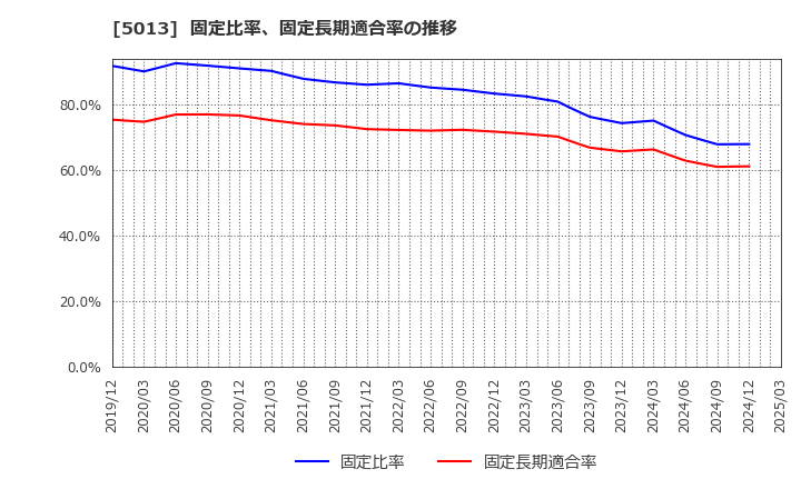 5013 ユシロ化学工業(株): 固定比率、固定長期適合率の推移