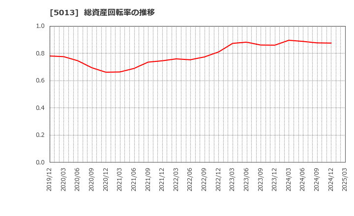 5013 ユシロ化学工業(株): 総資産回転率の推移