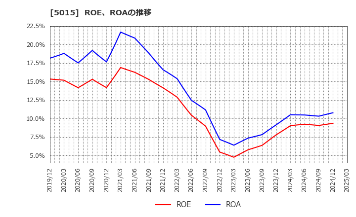 5015 ビーピー・カストロール(株): ROE、ROAの推移