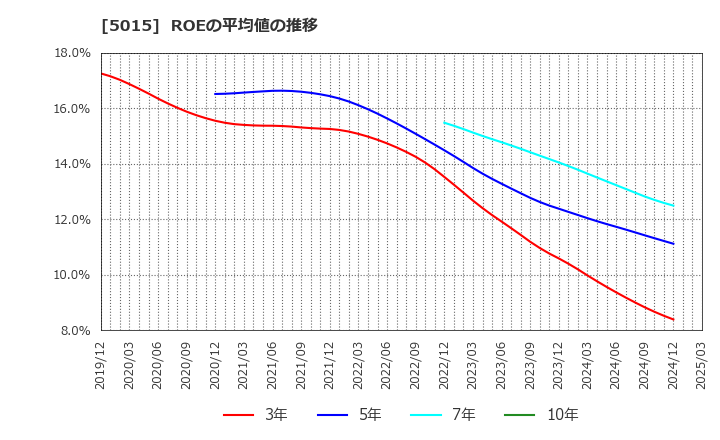 5015 ビーピー・カストロール(株): ROEの平均値の推移