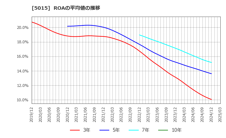 5015 ビーピー・カストロール(株): ROAの平均値の推移
