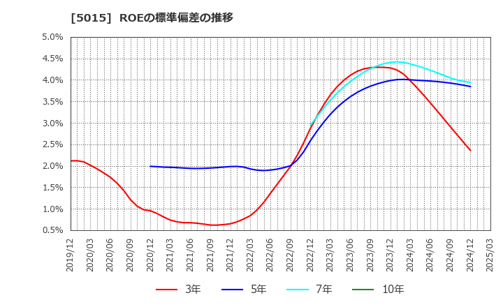 5015 ビーピー・カストロール(株): ROEの標準偏差の推移