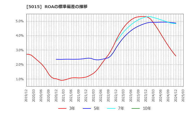5015 ビーピー・カストロール(株): ROAの標準偏差の推移
